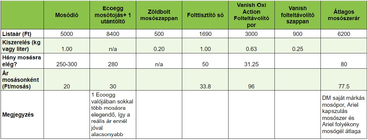 Mosás - összehasonlító táblázat